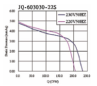 静压随Q线图(JQ-603030)