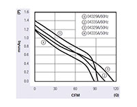 我- 043 Series Alternating Current (AC) Cross Flow Fans - Graph (JE-04329A/35A)