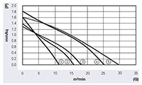 杰德- 025 a联赛s Direct Current (DC) Cross Flow Fans - Graph