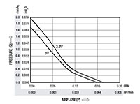 0.16 Cubic Feet Per Minute (ft³/min) Airflow (P) Micro Fan - Airflow (P) Vs Pressure (Q) Graph