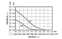 0.30立方英尺/分钟(立方英尺/分钟)气流(P)微型风扇-气流(P) Vs压力(Q)图