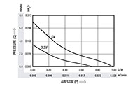 0.67立方英尺/分钟(立方英尺/分钟)气流(P)微型风扇-气流(P) Vs压力(Q)图