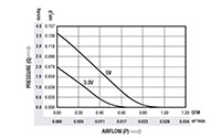 0.65立方英尺/分钟（ft³/分钟）气流（P）微型风扇-气流（P）与压力（Q）图