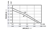 0.19立方英尺/分钟（FT³/ min）气流（P）微风器 - 气流（P）VS压力（Q）图