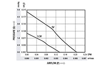0.14立方英尺每分钟(ft³/min)气流(P)微风机-气流(P) Vs压力(Q)曲线图
