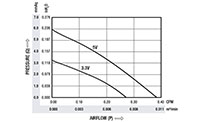 0.27立方英尺/分钟（FT³/ min）气流（P）微型鼓风机 - 气流（P）VS压力（Q）图