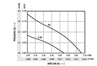 0.45立方英尺每分钟(ft³/min)气流(P)微风机-气流(P) Vs压力(Q)图