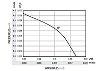 0.68立方英尺每分钟(ft³/min)气流(P)微风机-气流(P) Vs压力(Q)曲线图