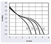 je3 - 060 a / jg3 - 060 a系列直流(DC)Flow Fans - Graph (JE3-06024A)