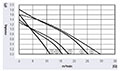 杰德- 025 a联赛s Direct Current (DC) Cross Flow Fans - Graph